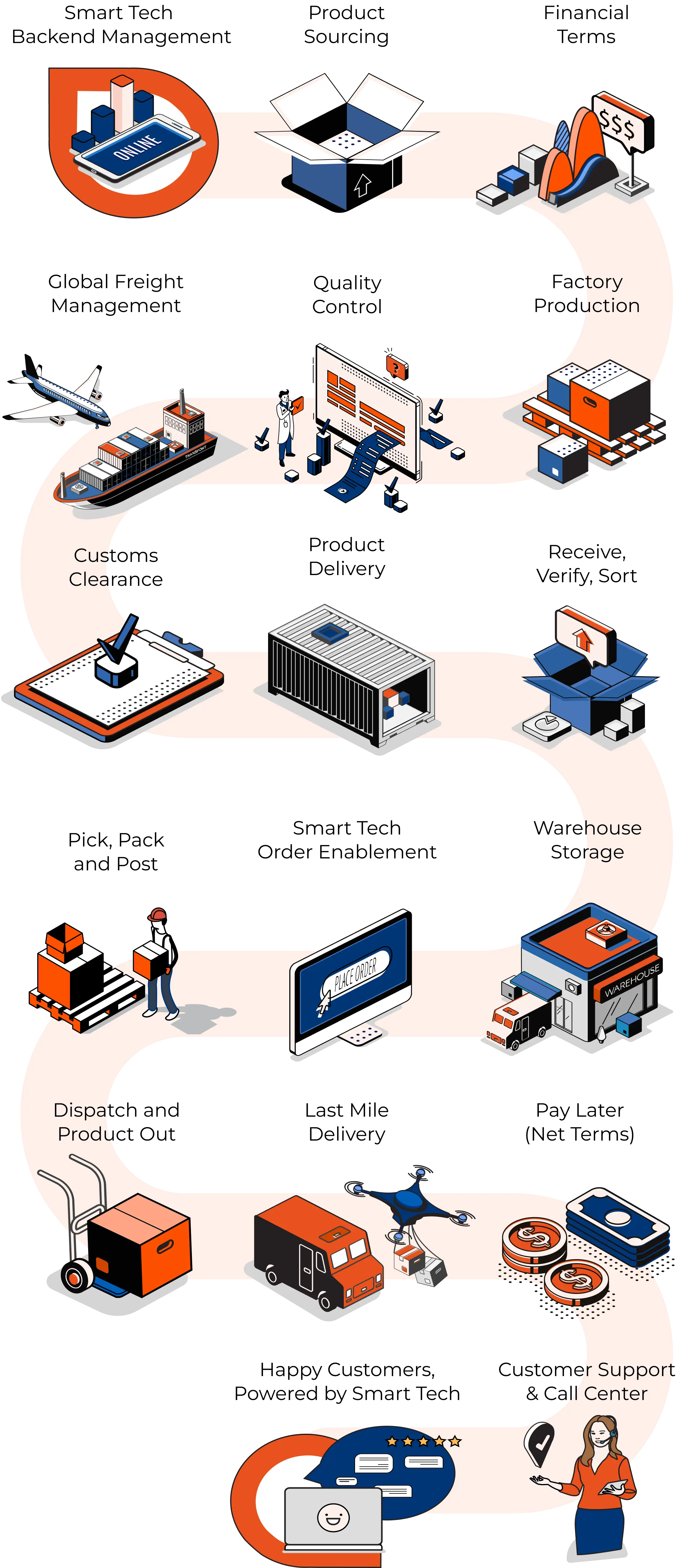 Mobile Chart Process